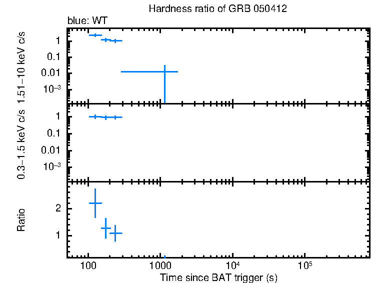 Hardness ratio of GRB 050412