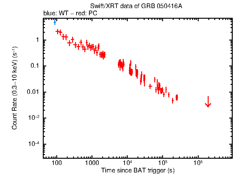 Light curve of GRB 050416A