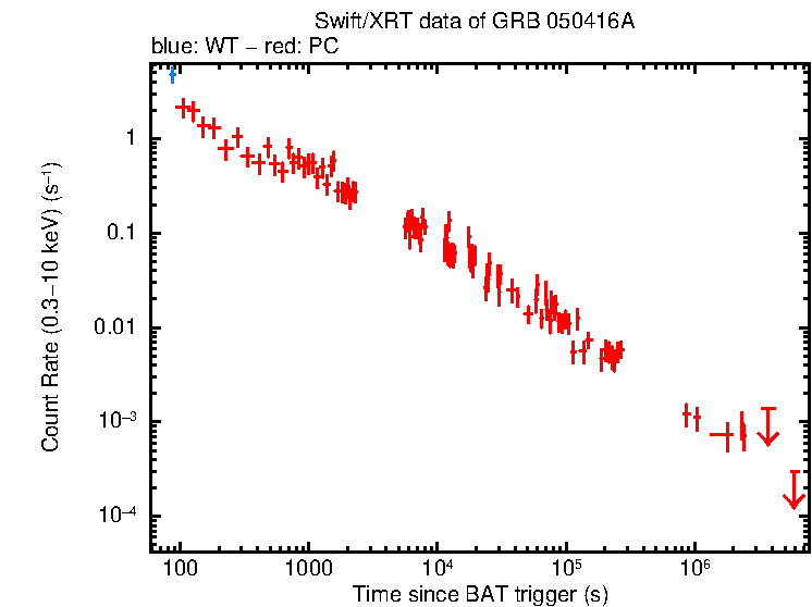 Light curve of GRB 050416A