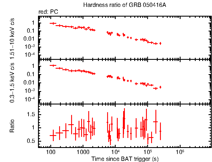 Hardness ratio of GRB 050416A