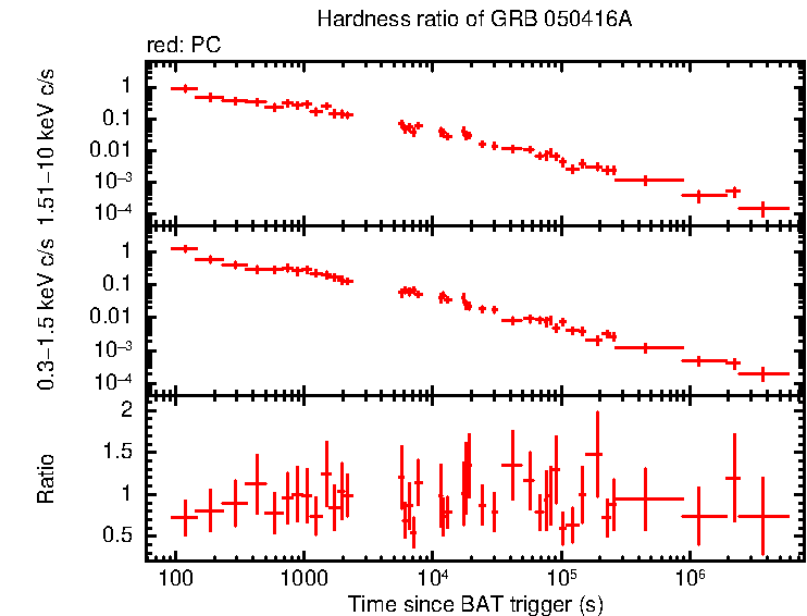 Hardness ratio of GRB 050416A