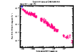 XRT Light curve of GRB 050416A