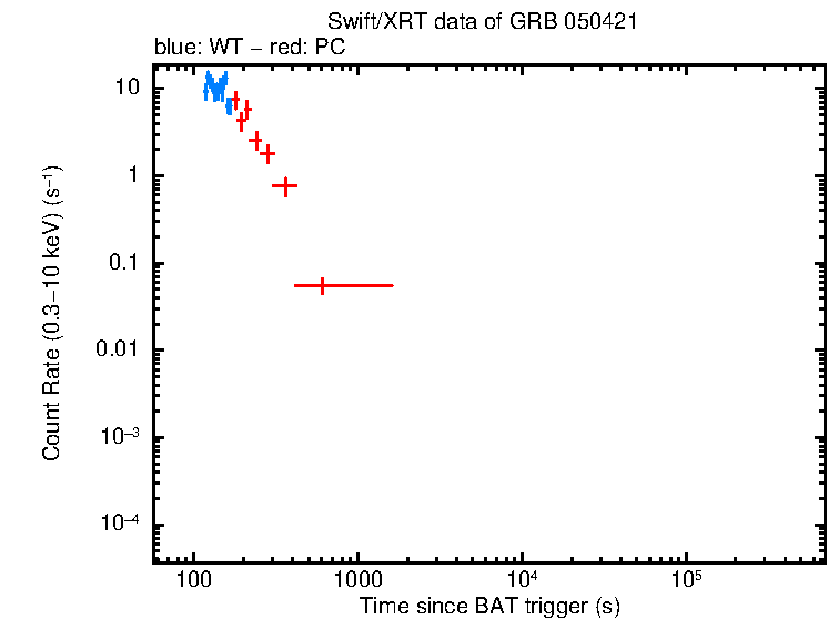 Light curve of GRB 050421