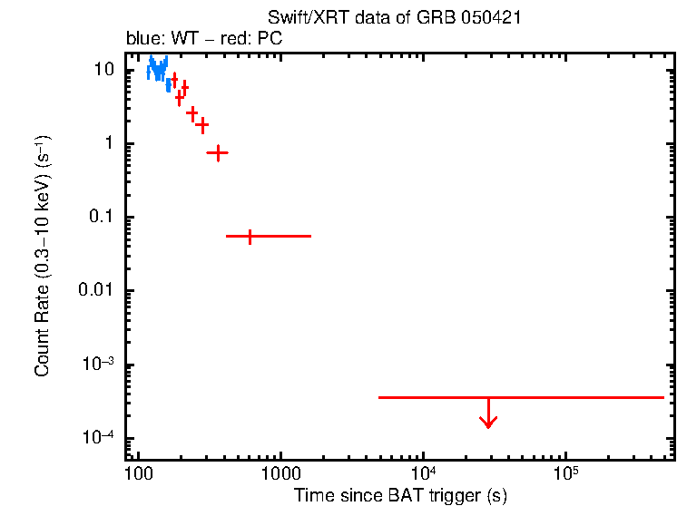 Light curve of GRB 050421