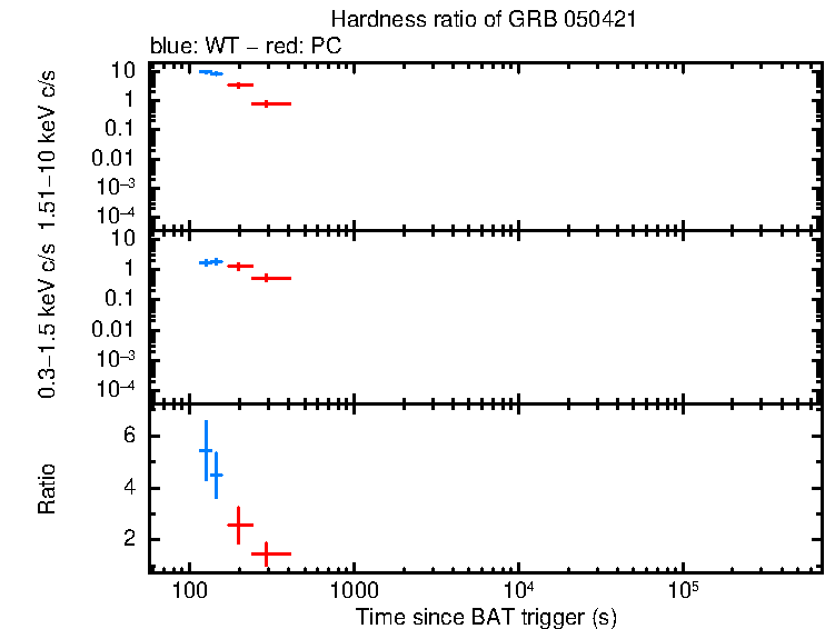 Hardness ratio of GRB 050421