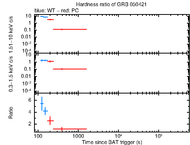 Hardness ratio of GRB 050421