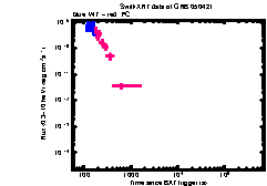 XRT Light curve of GRB 050421