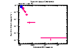 XRT Light curve of GRB 050421