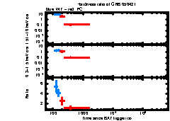 XRT Light curve of GRB 050421