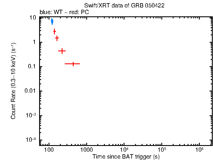 Light curve of GRB 050422