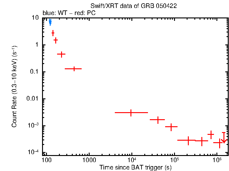 Light curve of GRB 050422