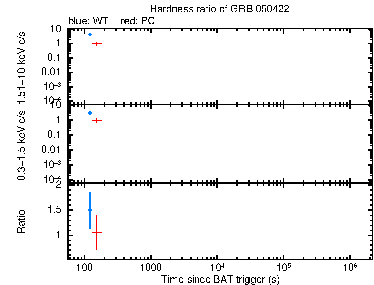 Hardness ratio of GRB 050422