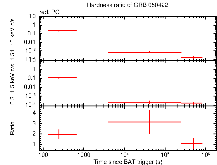 Hardness ratio of GRB 050422