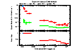 XRT Light curve of GRB 050422