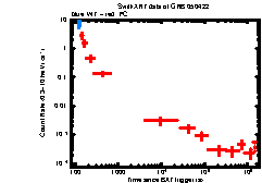XRT Light curve of GRB 050422