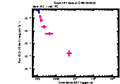 XRT Light curve of GRB 050422