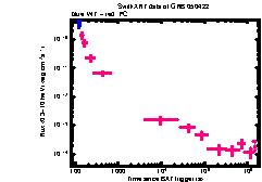 XRT Light curve of GRB 050422