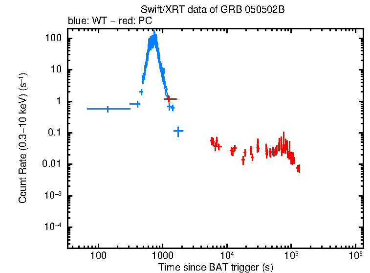 Light curve of GRB 050502B