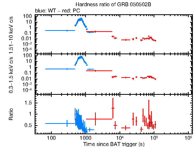 Hardness ratio of GRB 050502B
