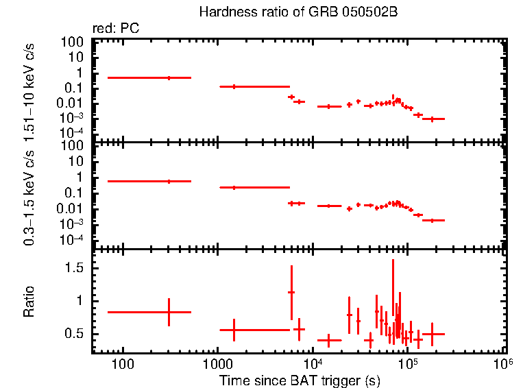 Hardness ratio of GRB 050502B