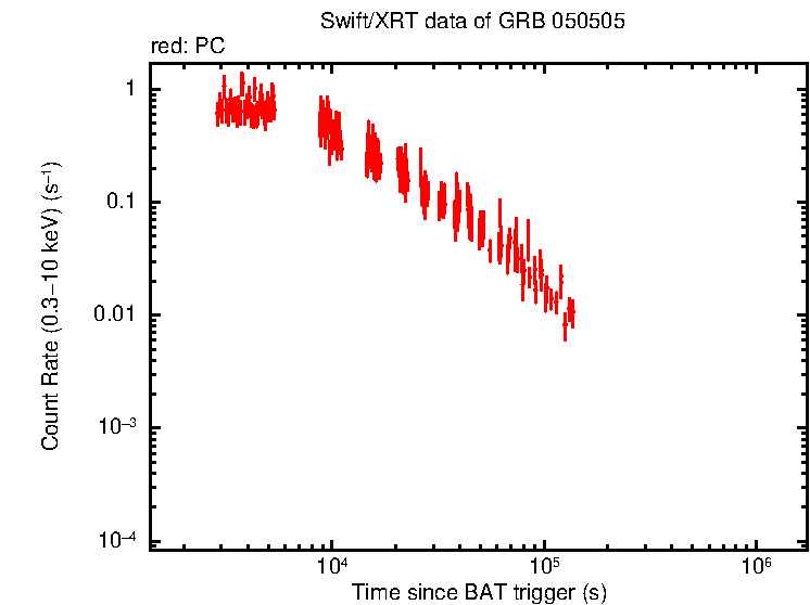 Light curve of GRB 050505