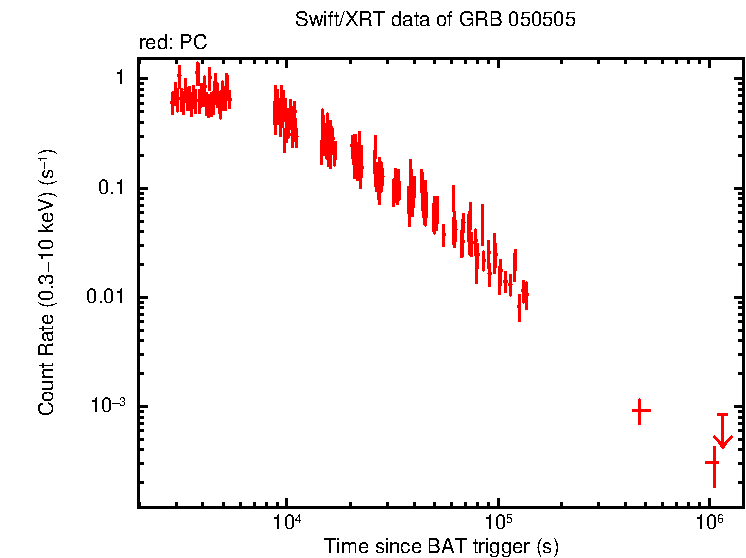 Light curve of GRB 050505