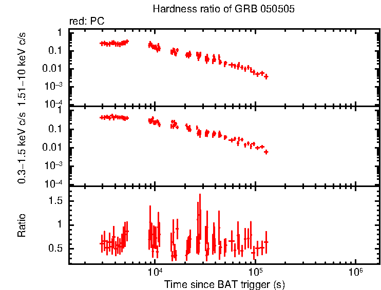 Hardness ratio of GRB 050505