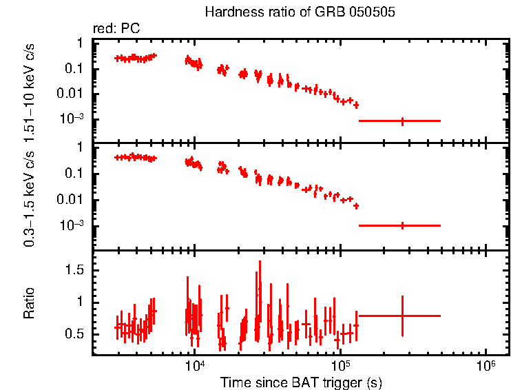 Hardness ratio of GRB 050505