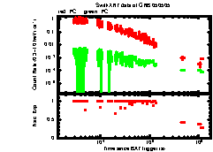 XRT Light curve of GRB 050505