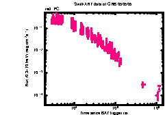 XRT Light curve of GRB 050505