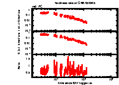 XRT Light curve of GRB 050505