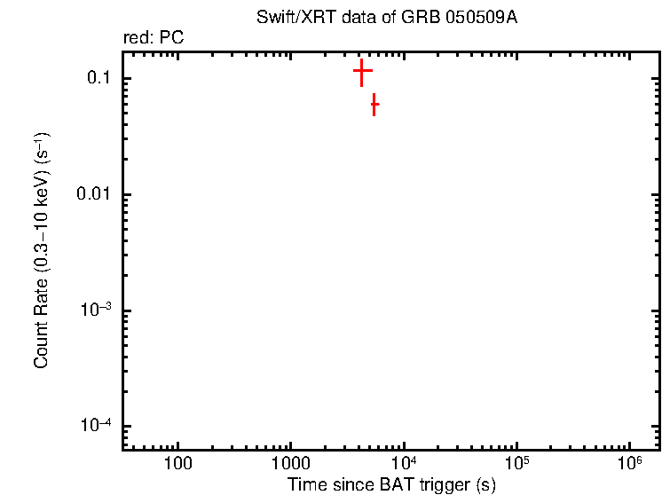 Light curve of GRB 050509A