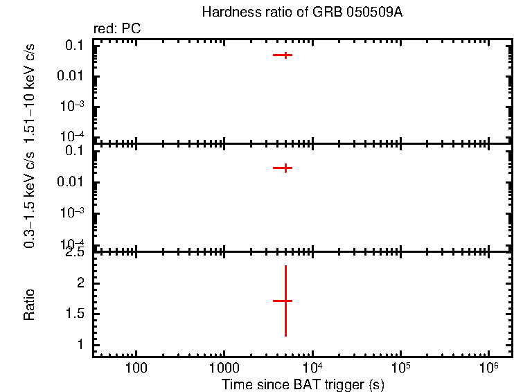 Hardness ratio of GRB 050509A