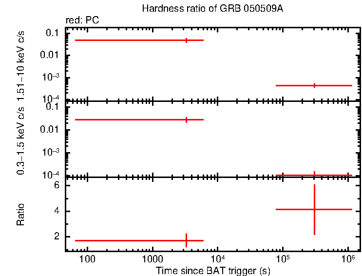 Hardness ratio of GRB 050509A