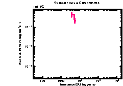 XRT Light curve of GRB 050509A