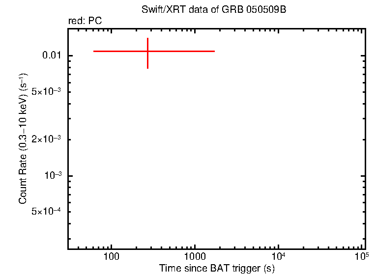 Light curve of GRB 050509B