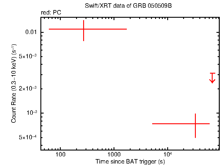 Light curve of GRB 050509B