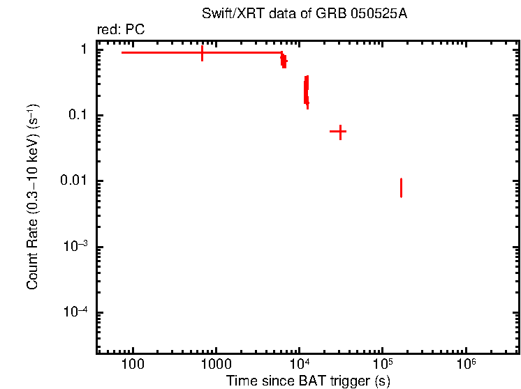 Light curve of GRB 050525A