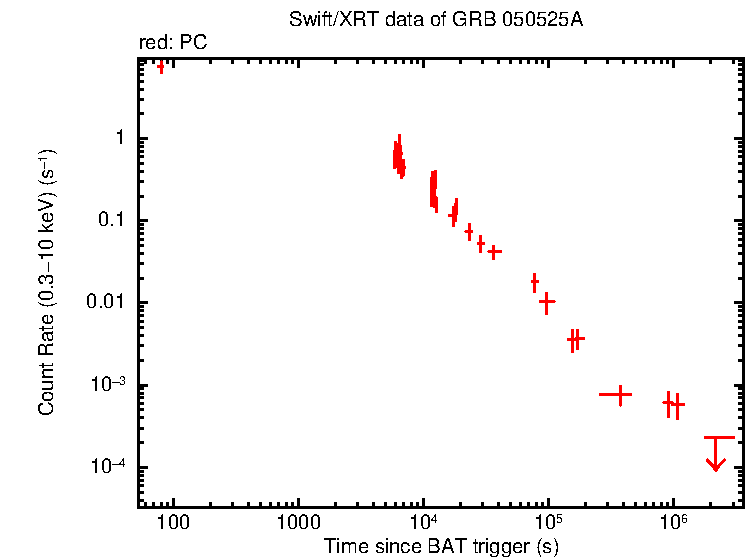 Light curve of GRB 050525A