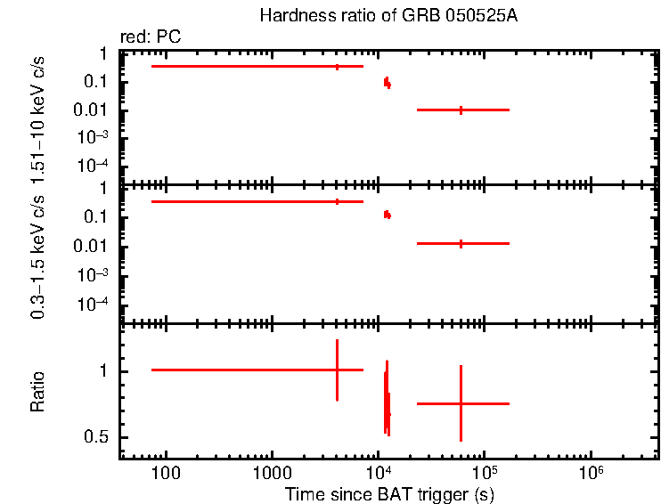 Hardness ratio of GRB 050525A