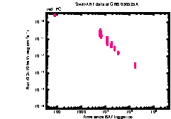 XRT Light curve of GRB 050525A
