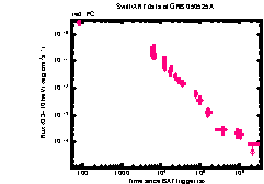 XRT Light curve of GRB 050525A