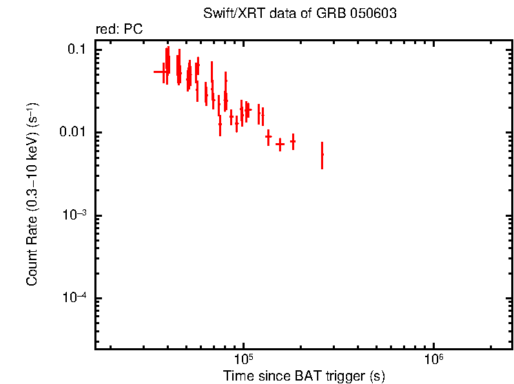 Light curve of GRB 050603