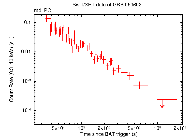 Light curve of GRB 050603