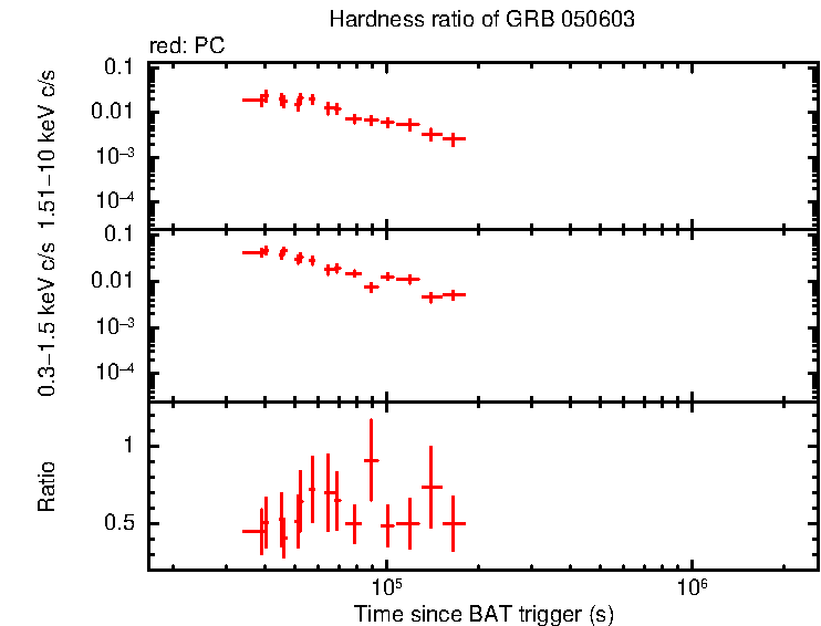 Hardness ratio of GRB 050603