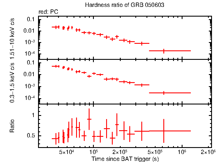 Hardness ratio of GRB 050603