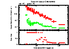 XRT Light curve of GRB 050603