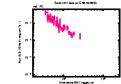 XRT Light curve of GRB 050603