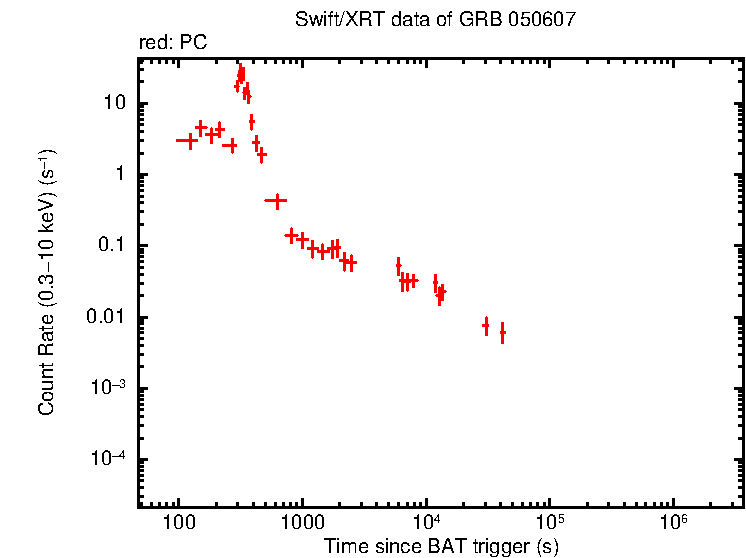 Light curve of GRB 050607
