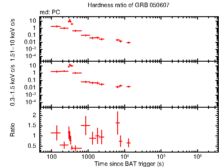Hardness ratio of GRB 050607